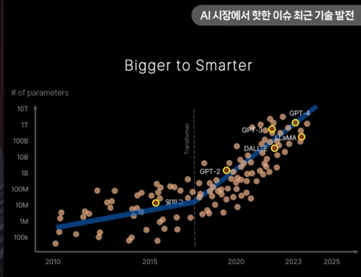 AI 크기