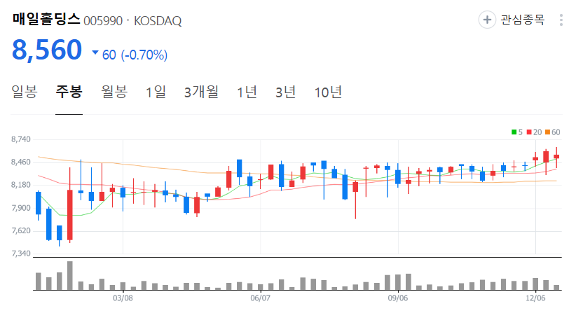 매일홀딩스-주가-주봉