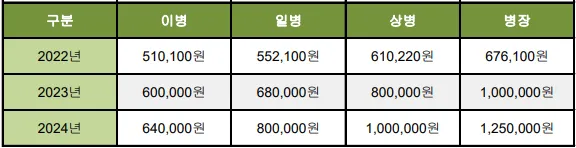 2024년-병장-봉급표