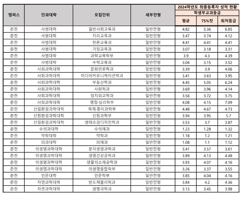 강원대 수시등급: 교과 일반전형 2