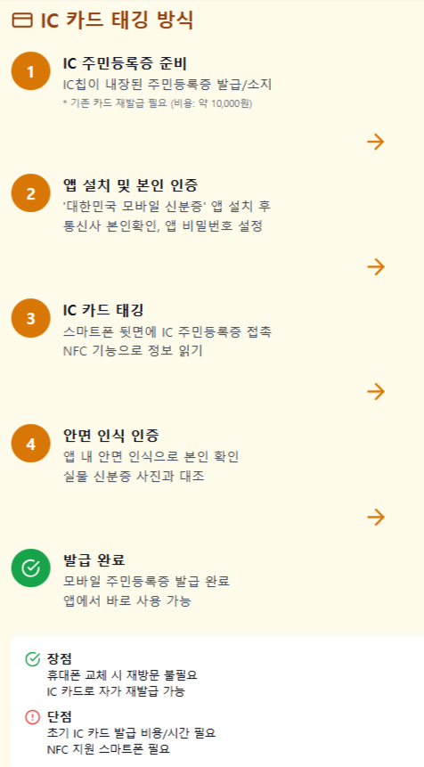 IC칩 태깅 방식 발급 방법에 관한 이미지