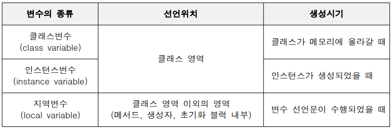 선언 위치 별 변수의 종류와 생성시기
