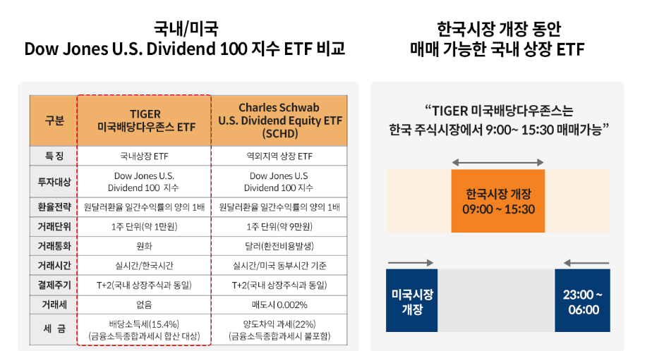 TIGER미국배당 다우존스 vs SCHD