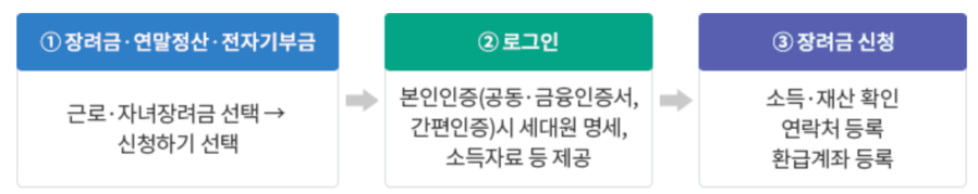 2024 근로장려금 정기 신청방법 지급일 확인하기