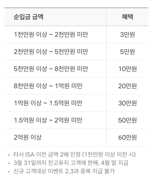 한국투자증권의 순입금시 받을 수 있는 사은품 구성