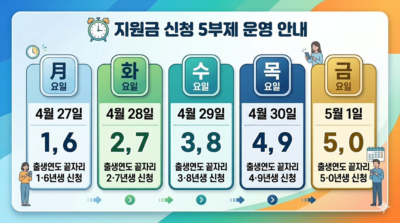 지원금 신청 5부제