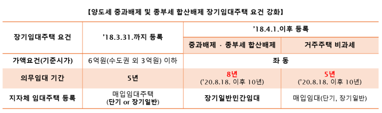 아파트 장기임대주택 자동 말소 후 양도세 중과배제 판단 기준