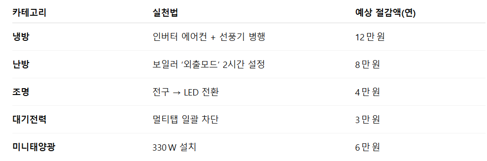 중장년층 에너지비용 혜택