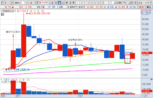 현대바이오 월봉 차트