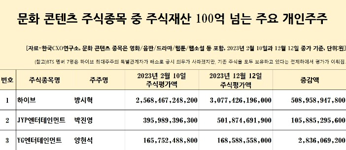 양현석 주식 평가액