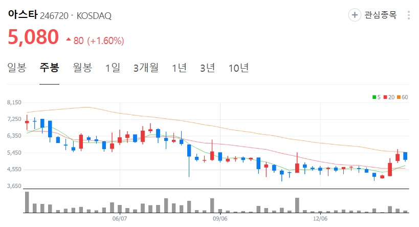아스타-주가-주봉