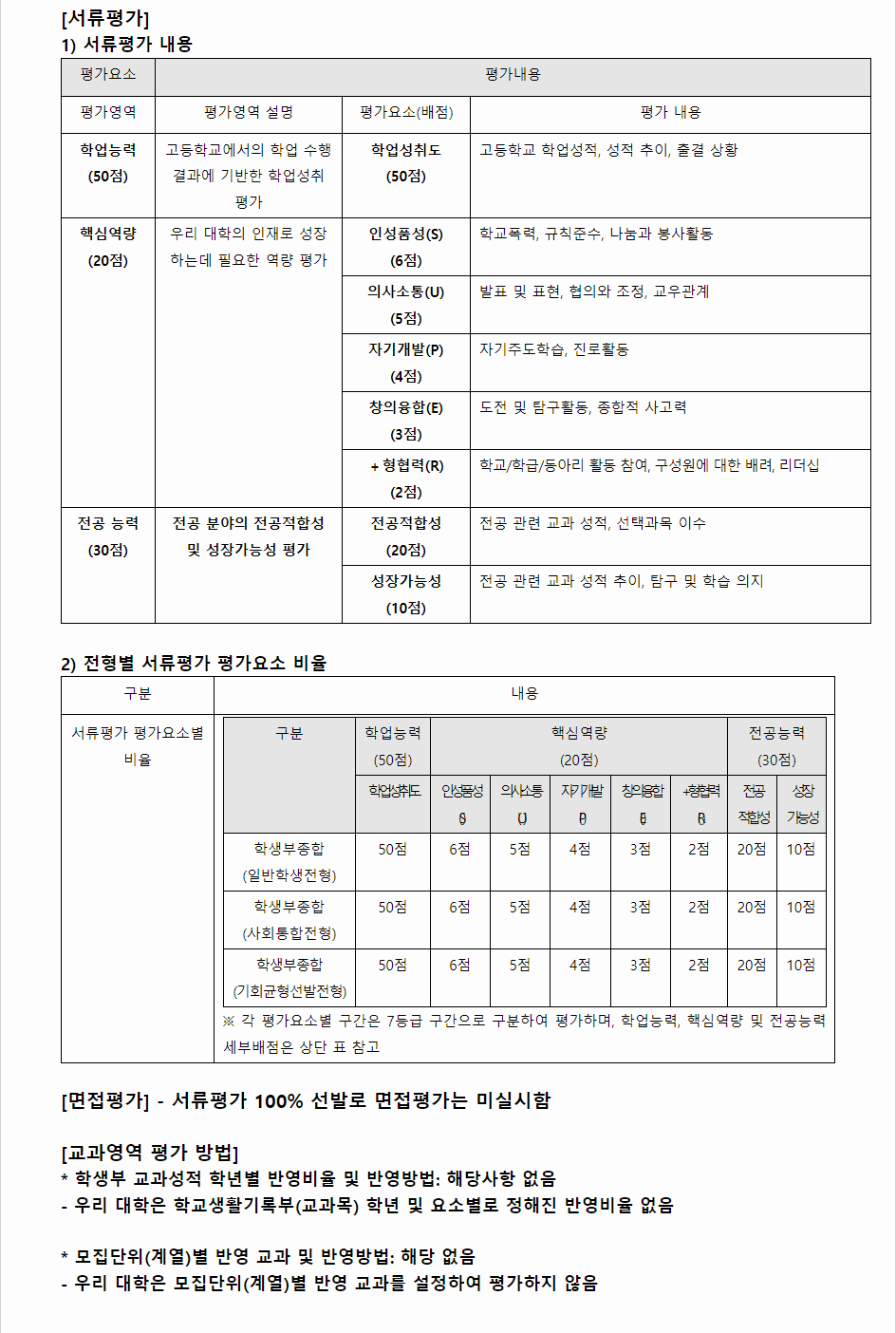 2024학년도 전주대학교 학생부종합전형 서류평가