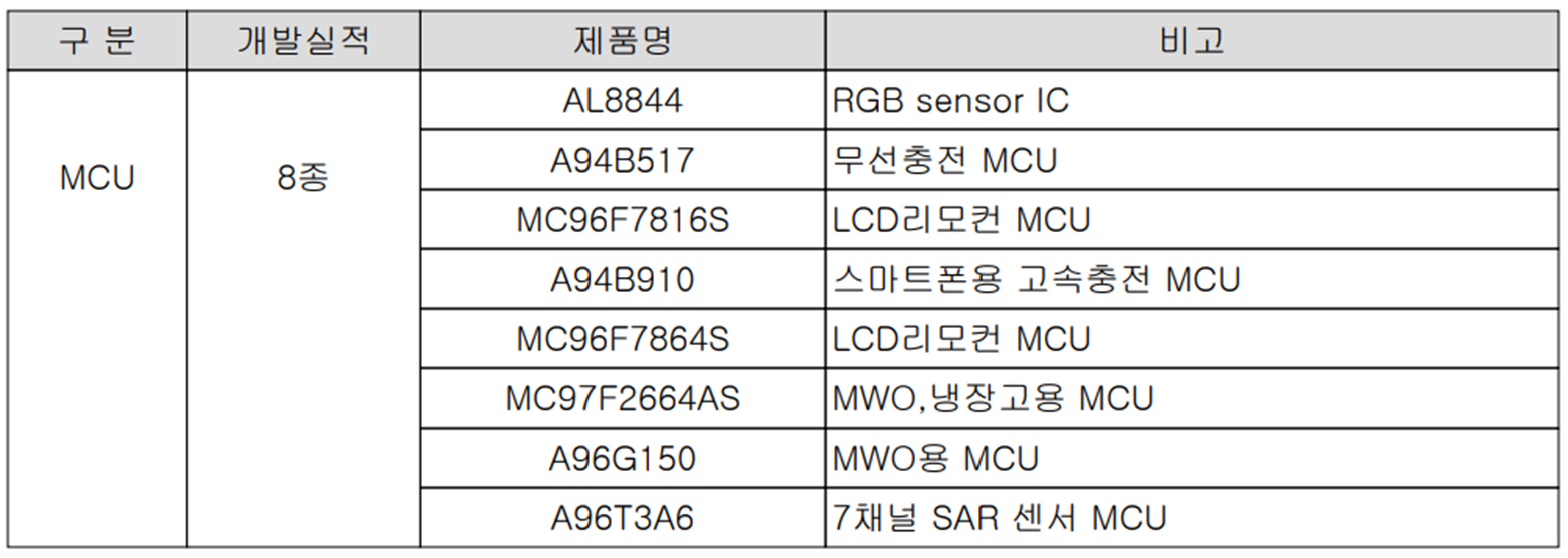어보브반도체 - 연구 개발 현황