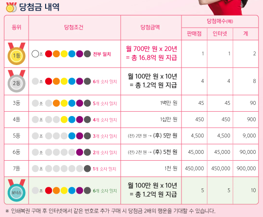 동행복권 복권위원회의 연금복권 720+ 홍보물 표