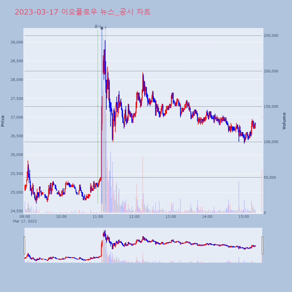 이오플로우_뉴스공시차트