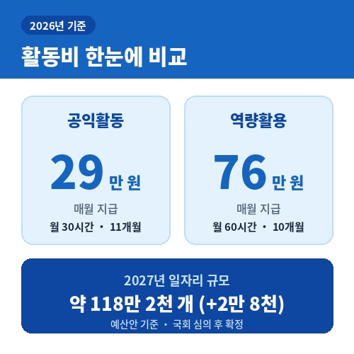 노인일자리 활동비 비교 공익활동 월 29만원 역량활용 월 76만원과 2027년 118만개 규모