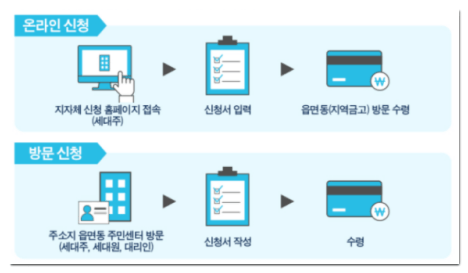재난지원금-신청방법
