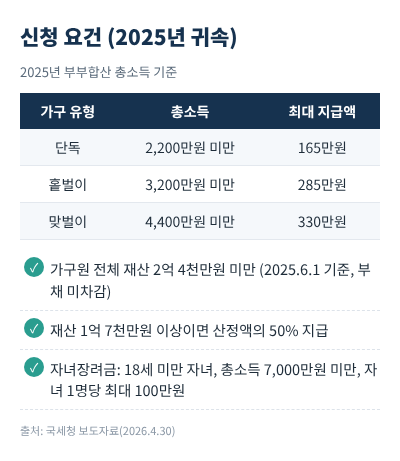 근로장려금 신청 요건 표