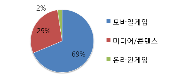 컴투스 주요 사업표
