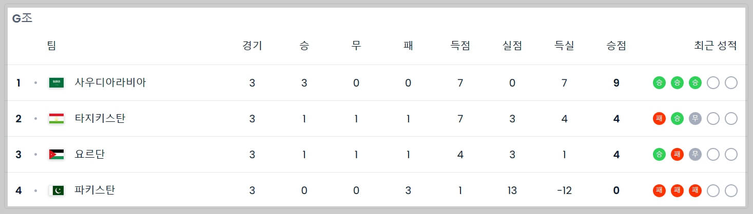 북중미 월드컵 아시아 2차 예선 조별 순위