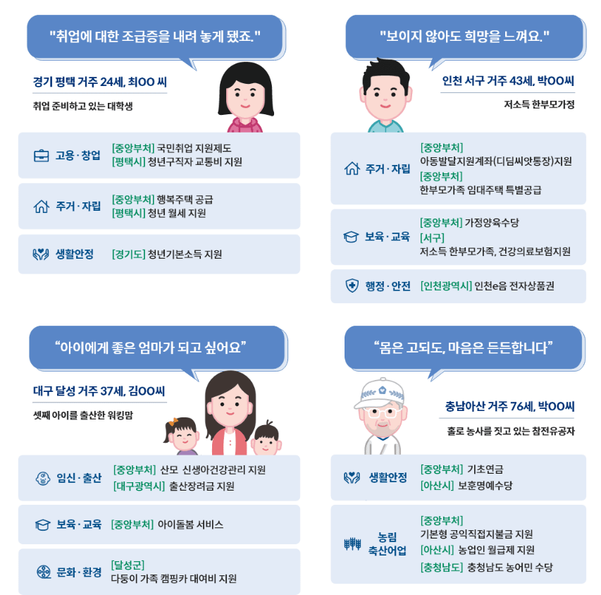 맞춤지원금