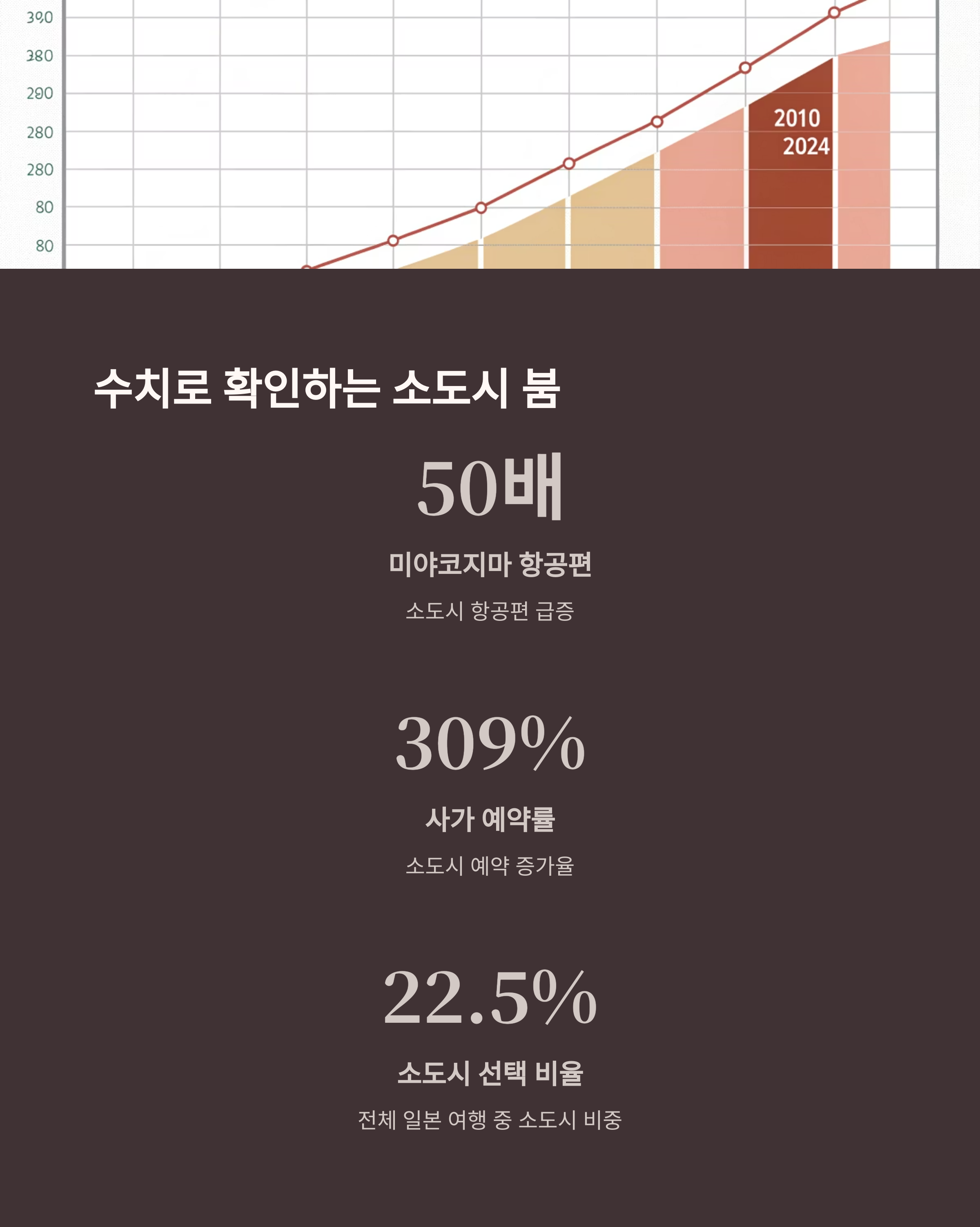 수치로 확인하는 소도시 붐