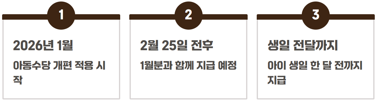 2026년 아동수당 지급대상 확대