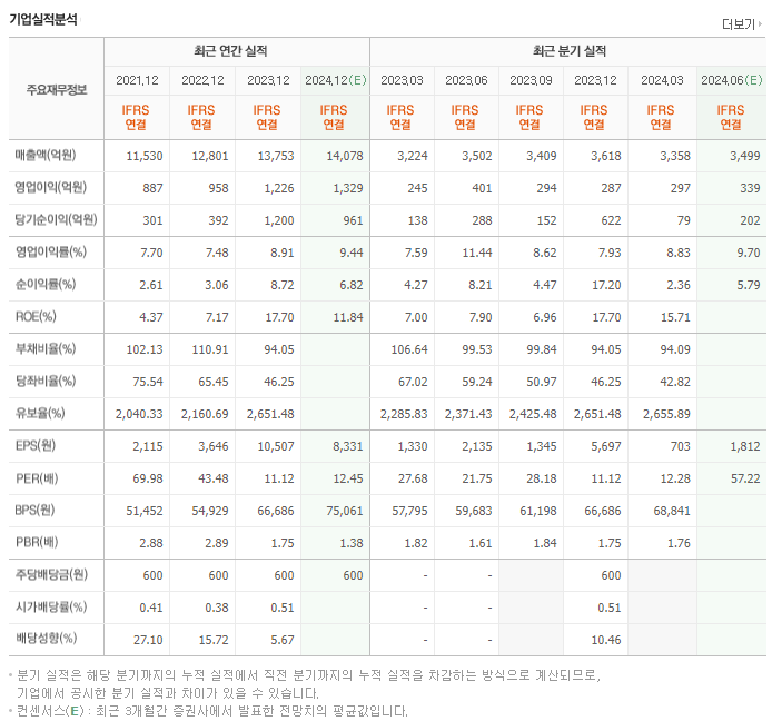 대웅제약_실적
