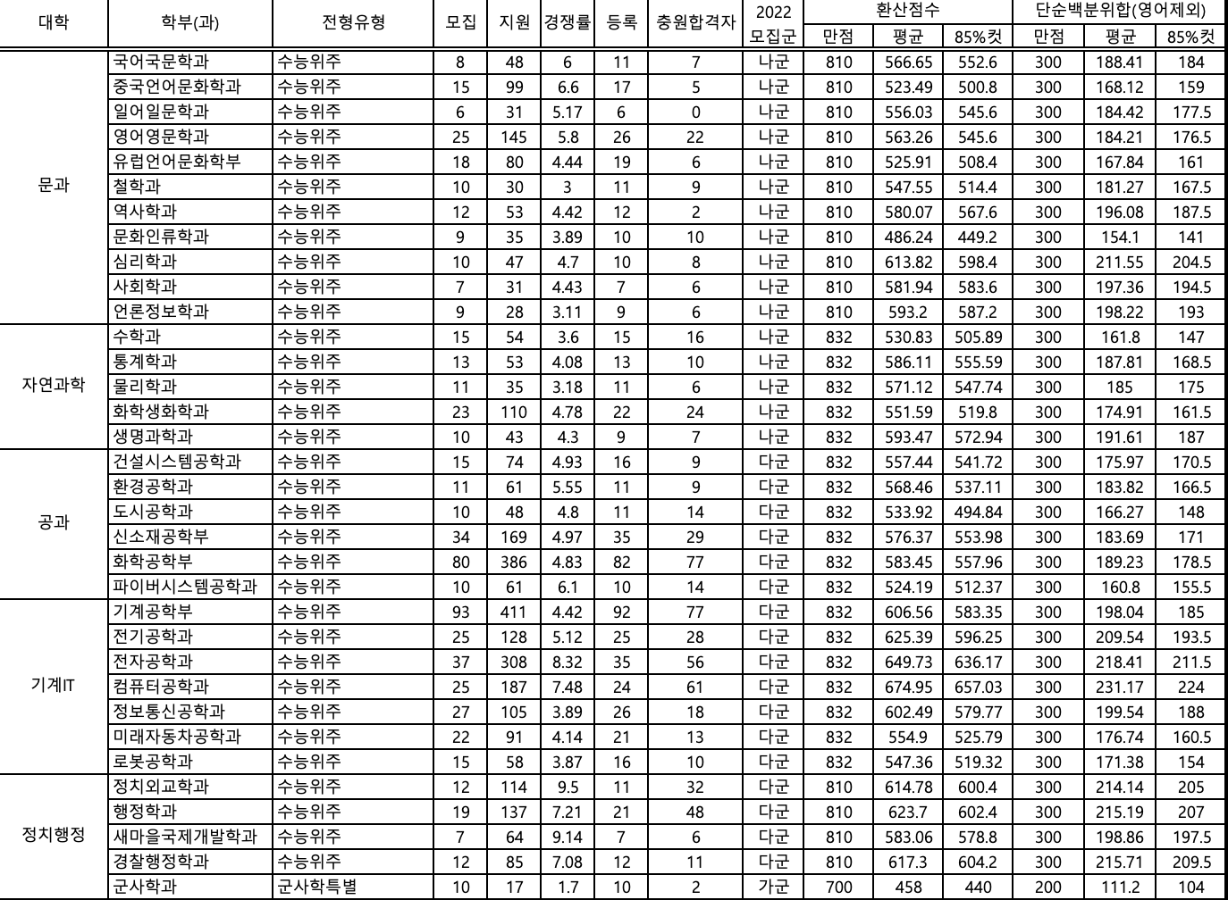 2022 영남대 정시 예비번호