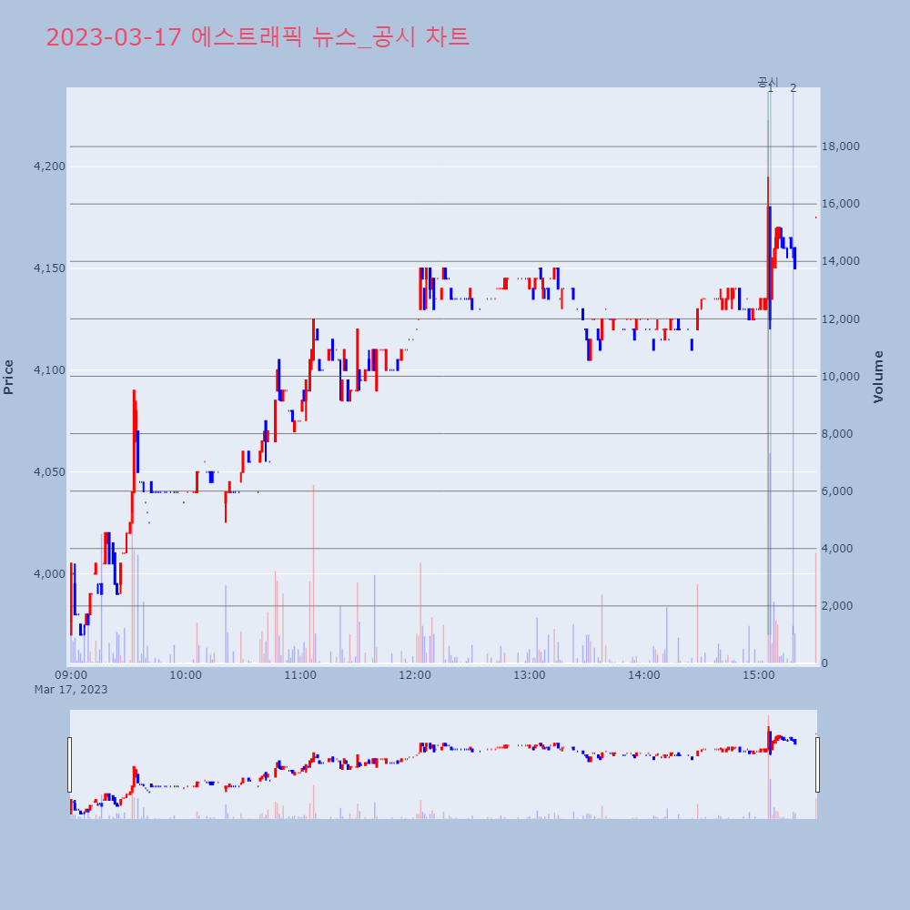 에스트래픽_뉴스공시차트