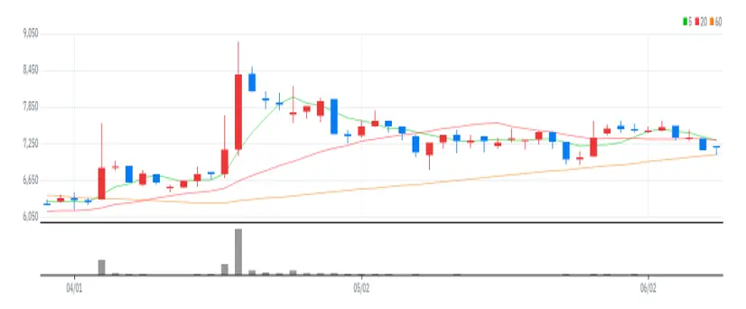 아이컴포넌트 차트