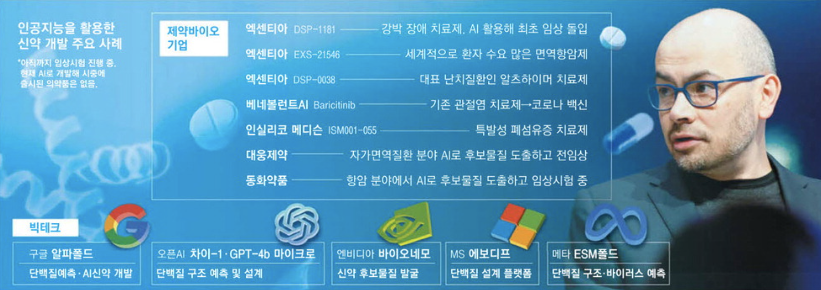 인공지능을 활용한 신약 개발 주요 사례 (출처 : 매일경제)