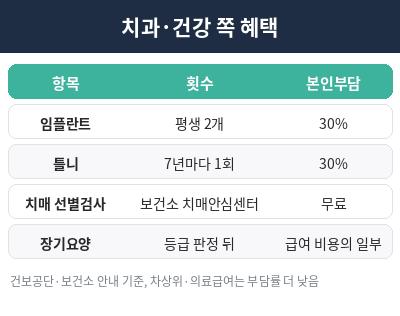 65세이상 노인 혜택 치과&middot;건강
