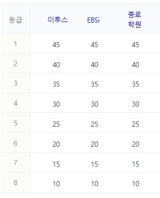 5) 일본어Ⅰ 과목의 정답표와 예상등급컷