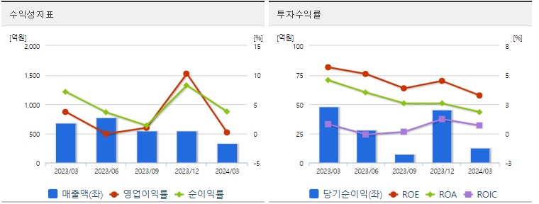 와이씨 주가 수익성