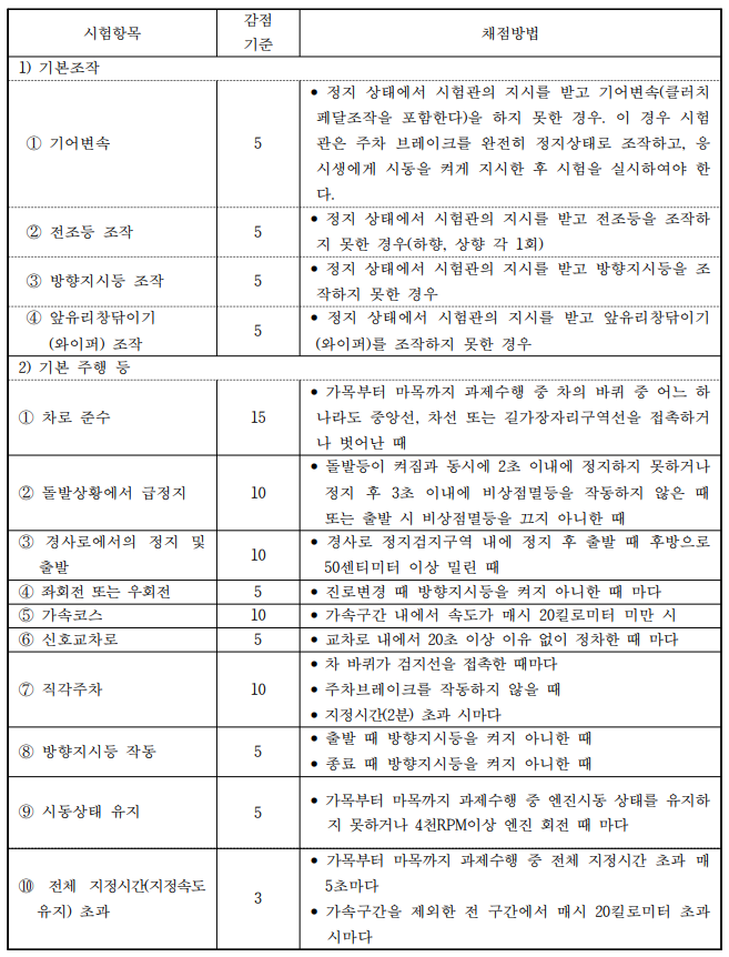 운전면허 기능시험 채점기준을 표로 정리한 이미지. 기본조작, 주행, 차로 준수, 돌발 상황 급정지, 직각주차, 신호 교차로, 방향지시등, 시동 상태 유지 등 항목별 감점 점수와 채점 방법이 상세히 기재되어 있음.