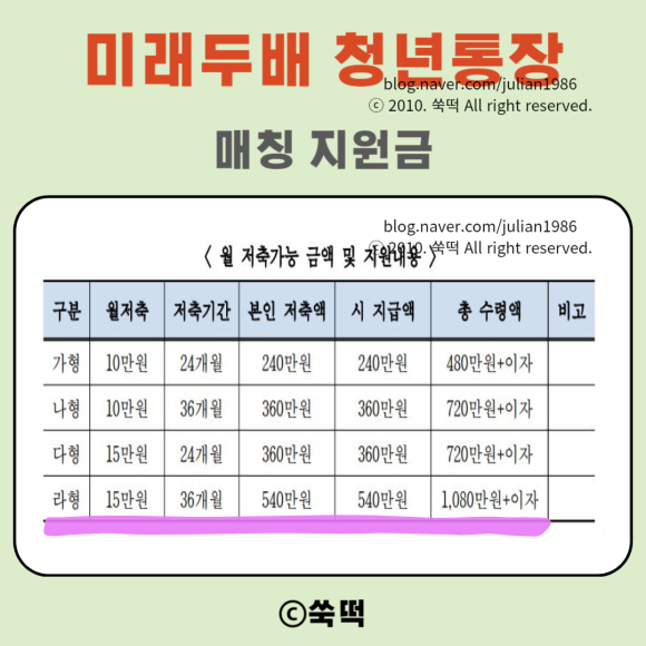 미래두배 청년통장