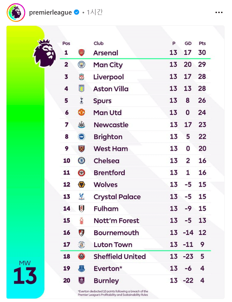 프리미어리그 13라운드 팀순위