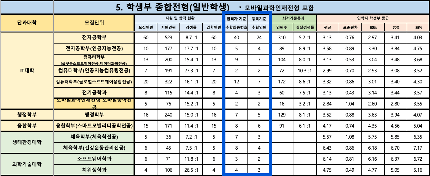 2024 경북대 수시 충원결과