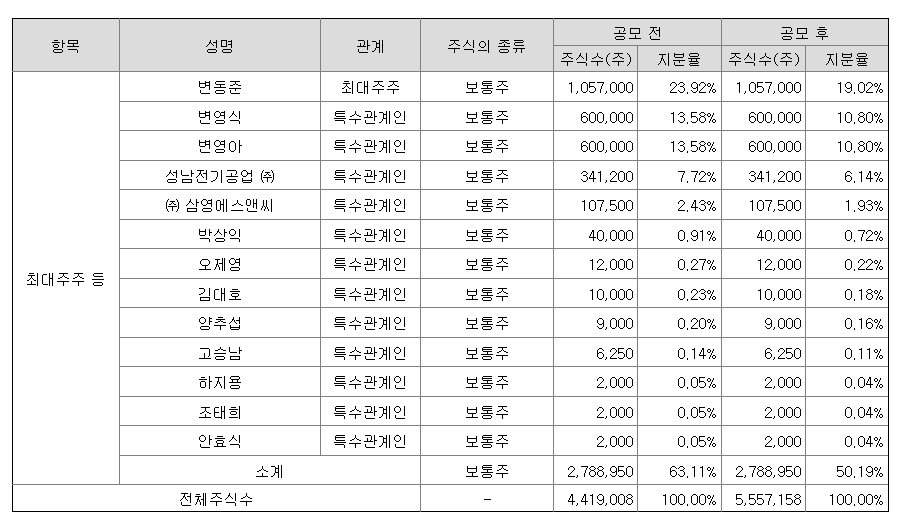 삼영에스앤씨 최대주주
