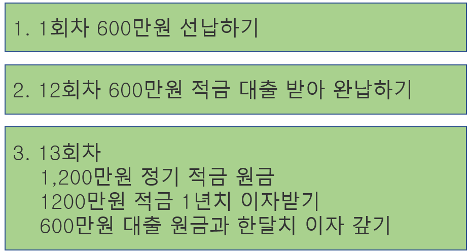 이자 더 받는 방법 - 빌려서 적금