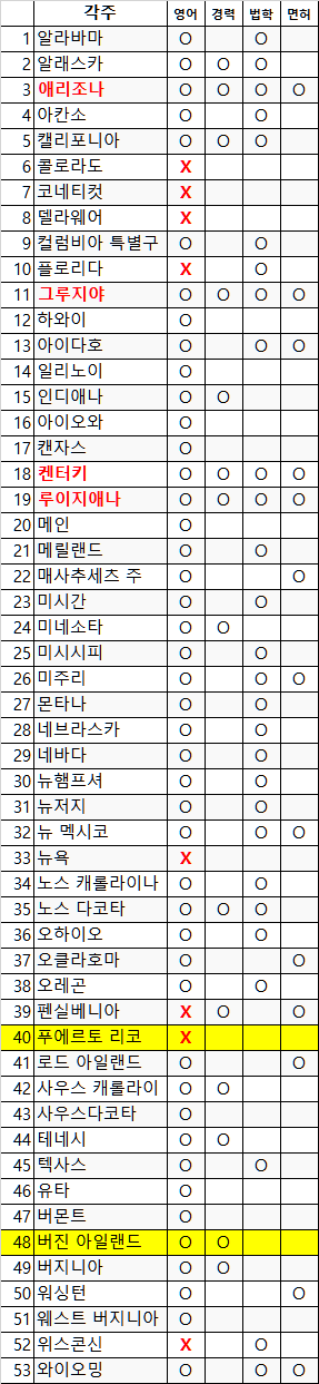 각 주별 물리치료사 면허 조건