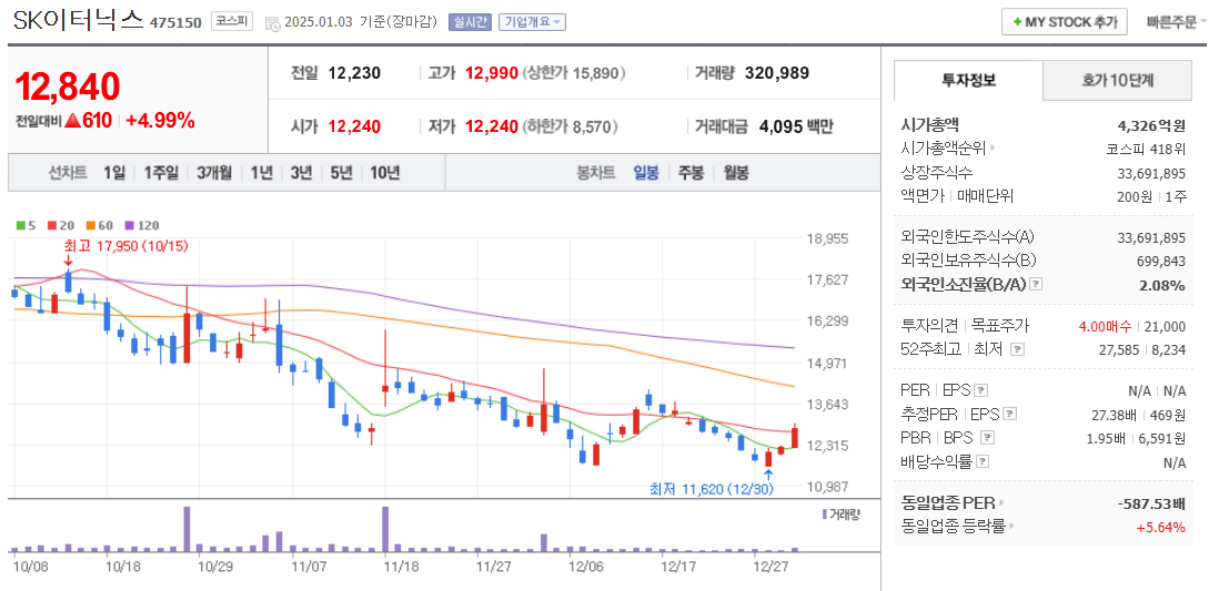 ESS 관련주 SK이터닉스 주가 차트