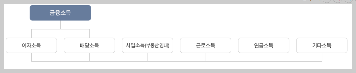 종합소득세율 종합소득세 신고대상 신고방법