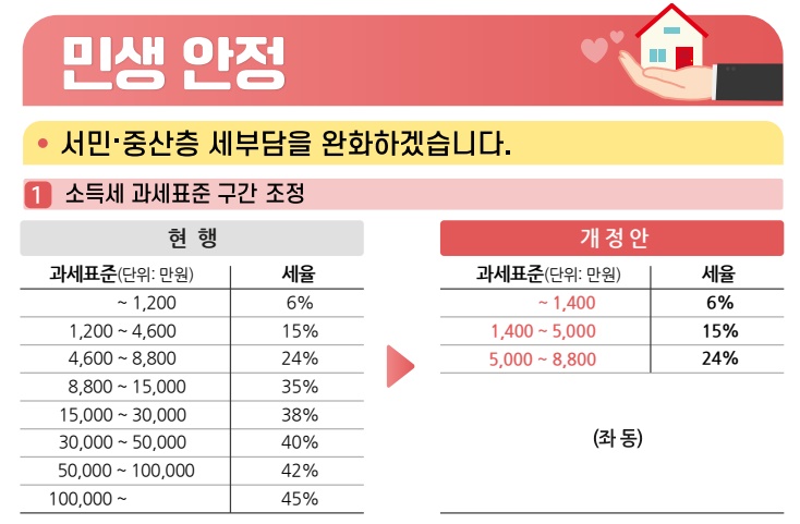 소득세 과세표준 구간 조정