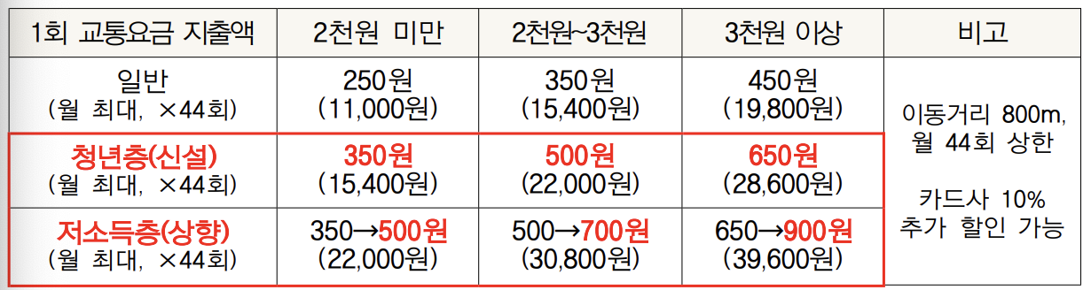 알뜰교통카드마일리지