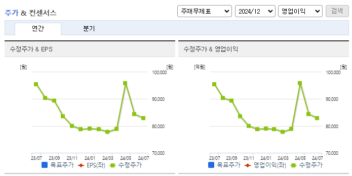 미원홀딩스_컨센서스