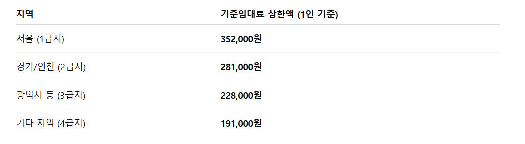 청년 주거급여 지급 금액 및 지급일