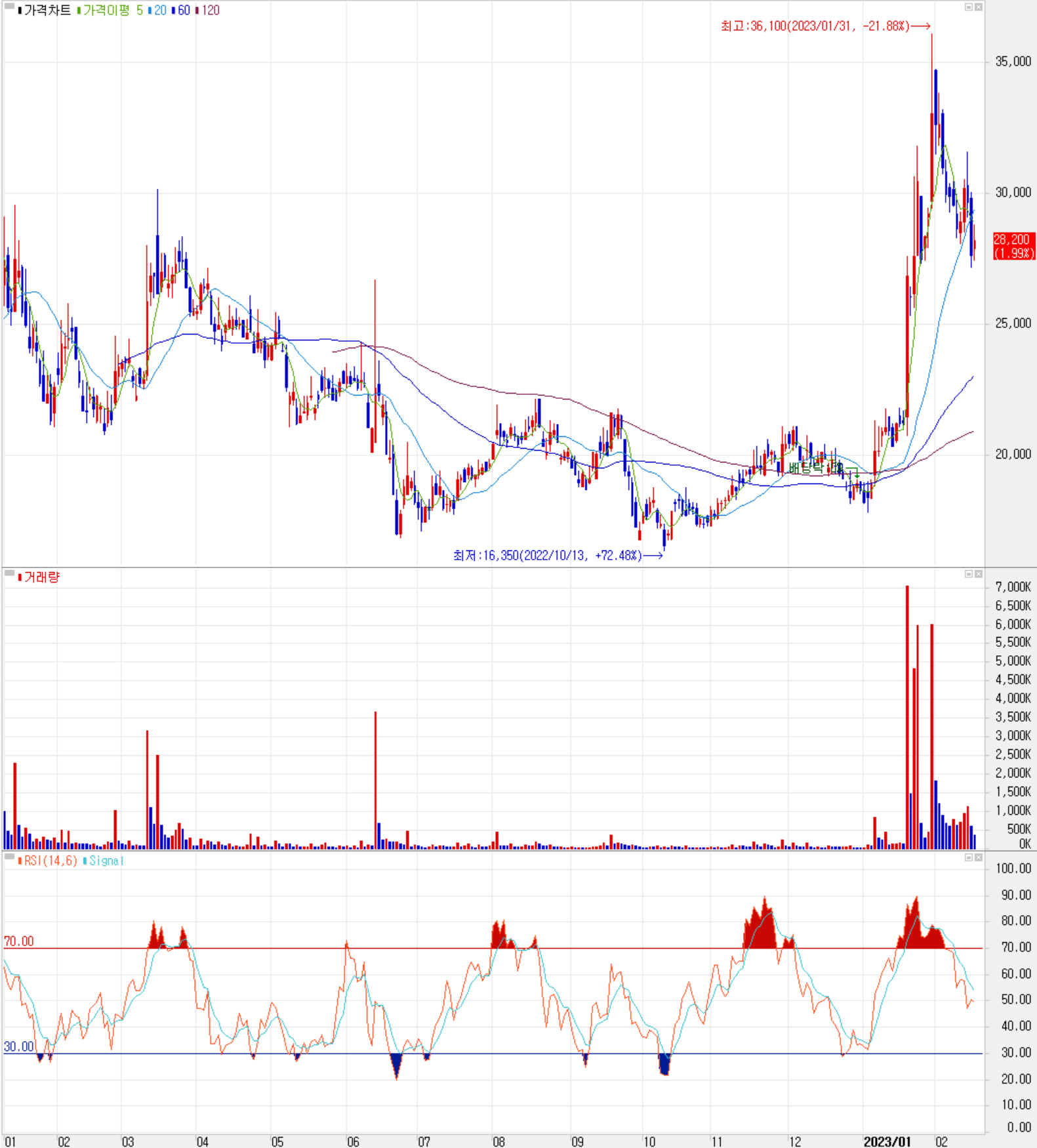 로보스타 - 주식 시세 (일봉: 2022.01 ~ 2023.02)