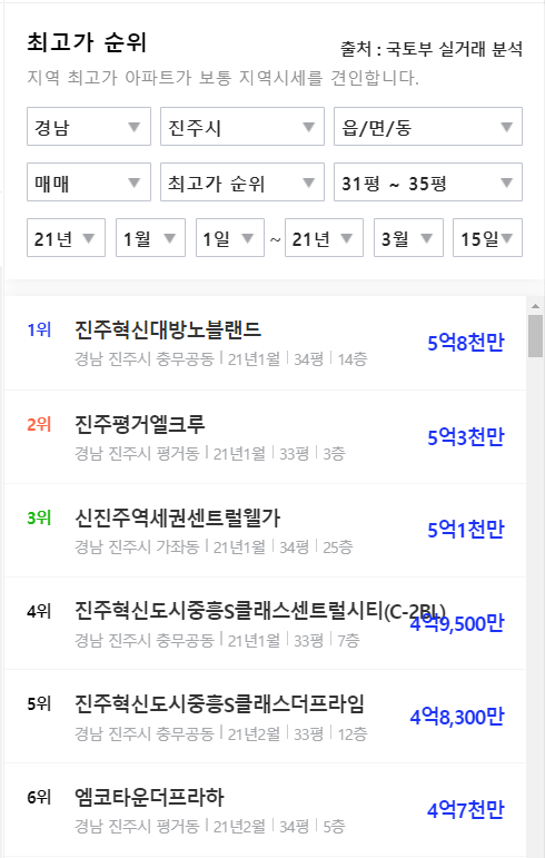 2021년 3월 경상남도 진주시 아파트 동향15